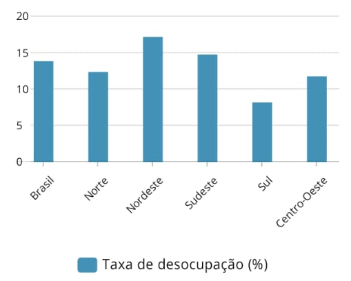 Site IBGE: https://www.ibge.gov.br/indicadores#desemprego-