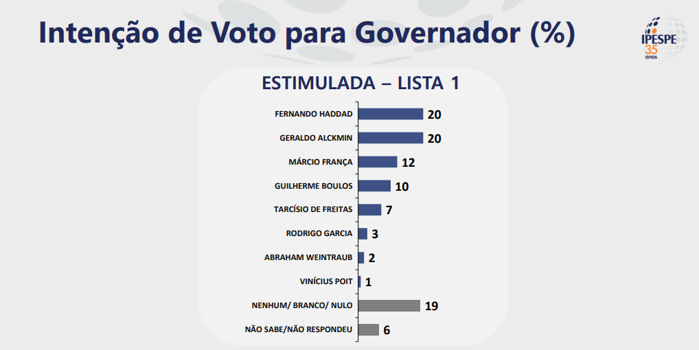 Divulgação / Ipespe