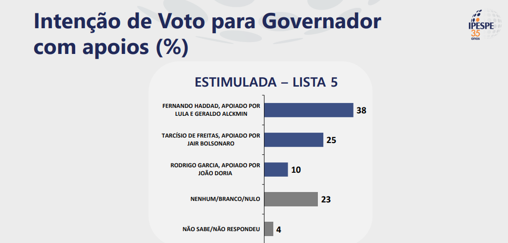 Divulgação / Ipespe