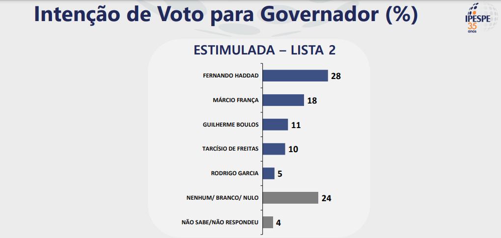 Divulgação / Ipespe