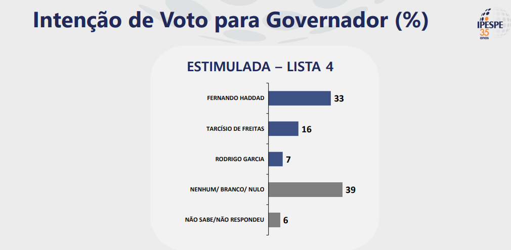 Divulgação / Ipespe