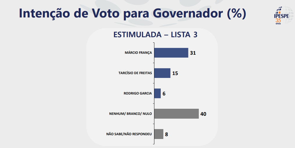 Divulgação / Ipespe