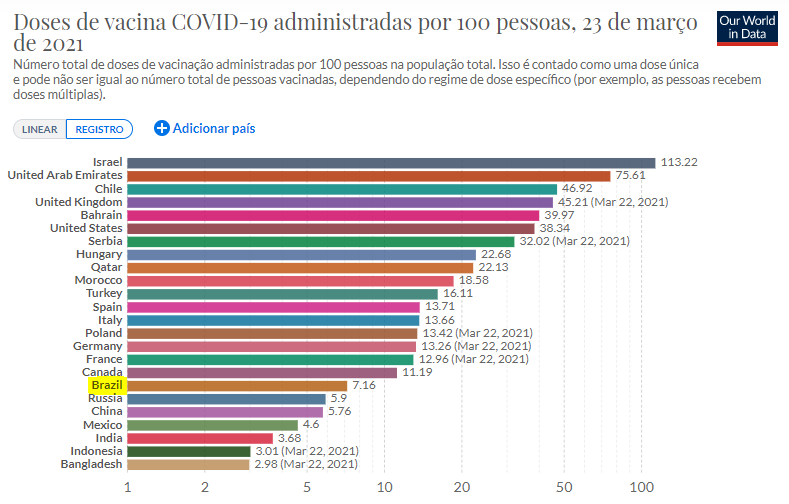 Reprodução: Our world in Data